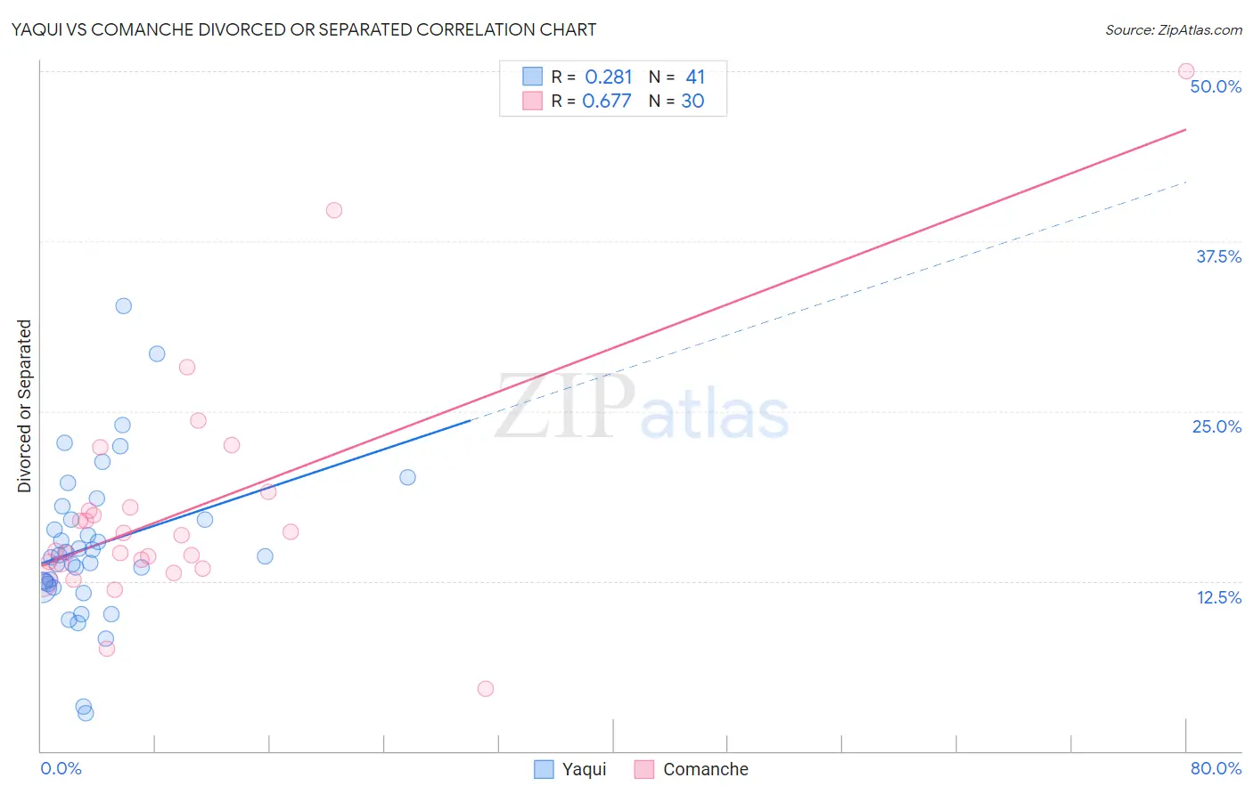 Yaqui vs Comanche Divorced or Separated