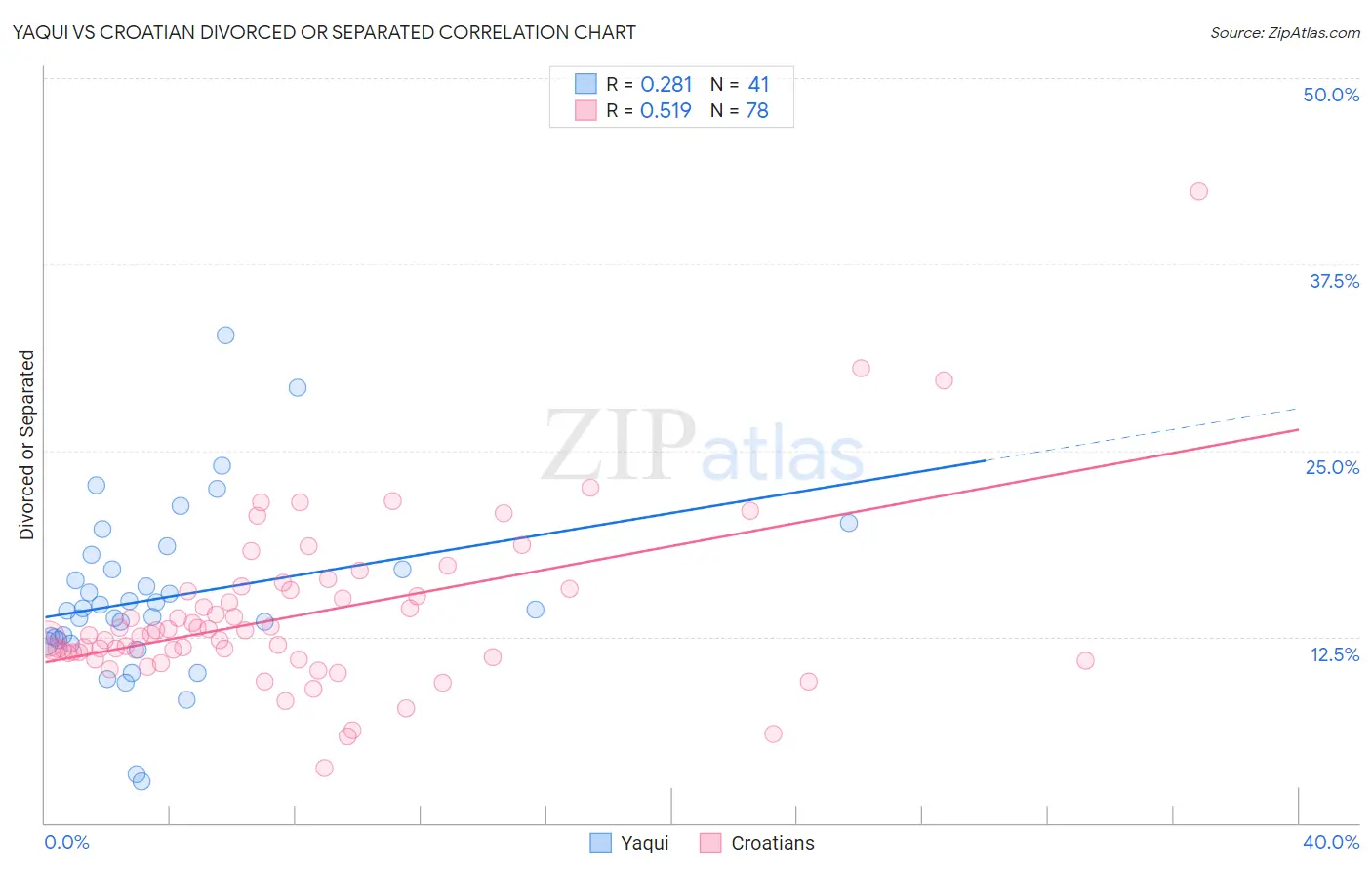 Yaqui vs Croatian Divorced or Separated