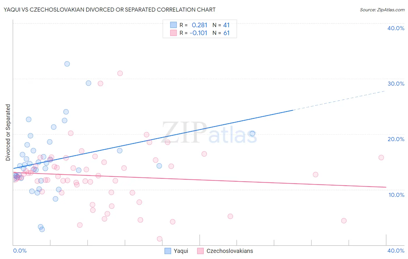Yaqui vs Czechoslovakian Divorced or Separated