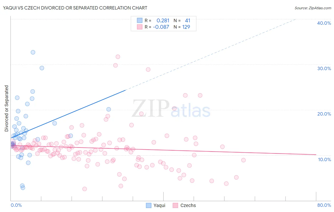 Yaqui vs Czech Divorced or Separated