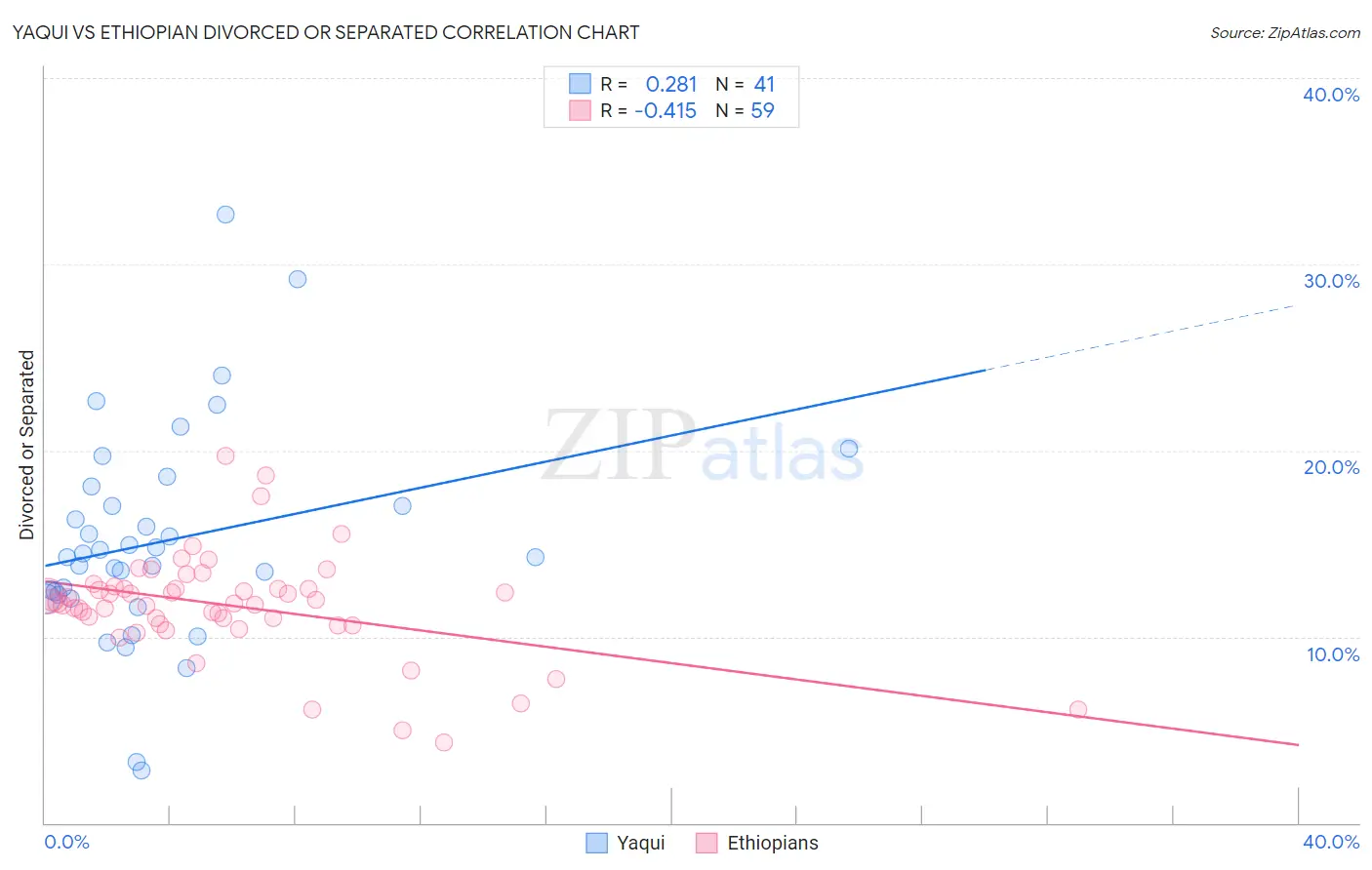 Yaqui vs Ethiopian Divorced or Separated