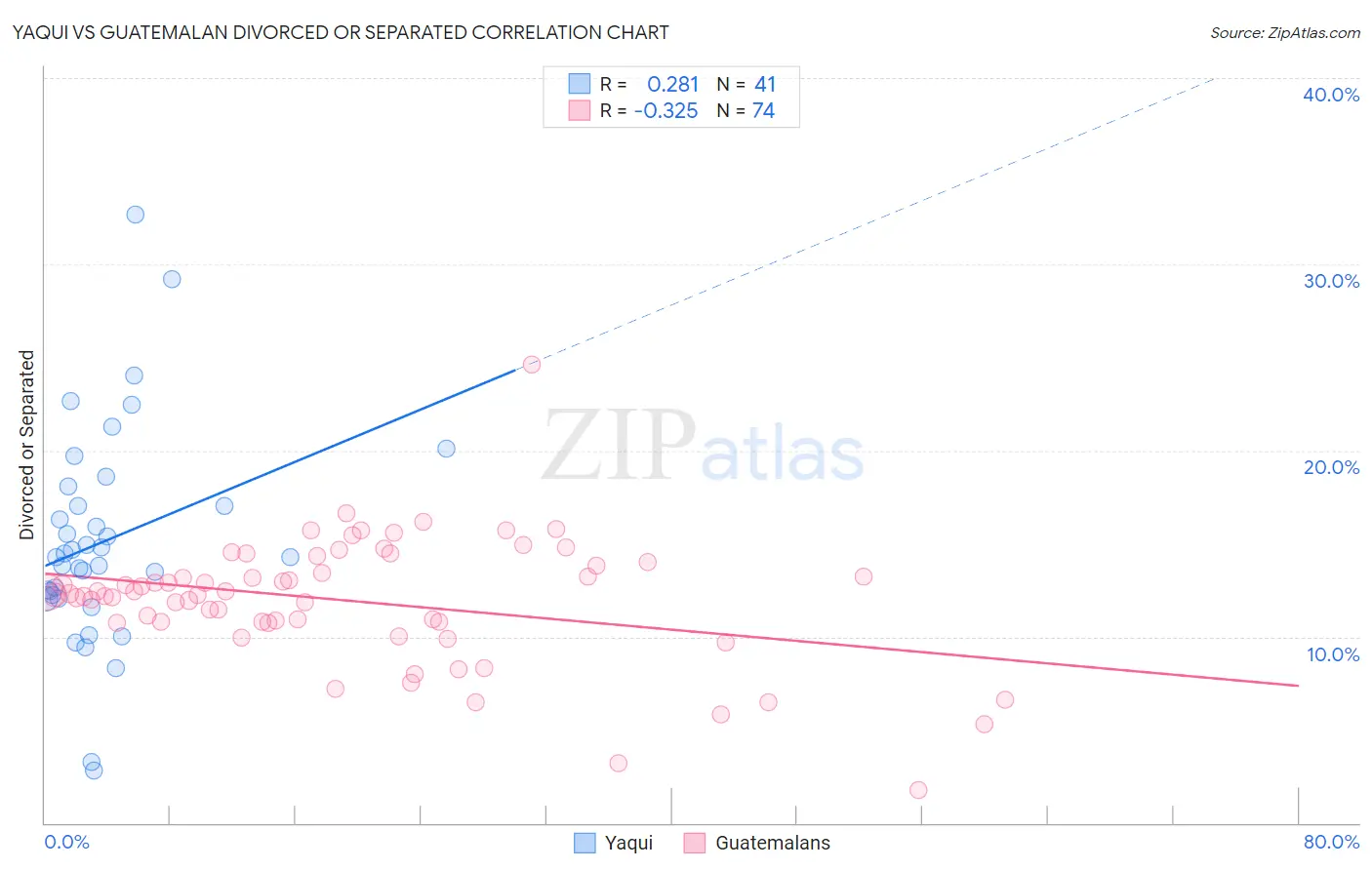 Yaqui vs Guatemalan Divorced or Separated