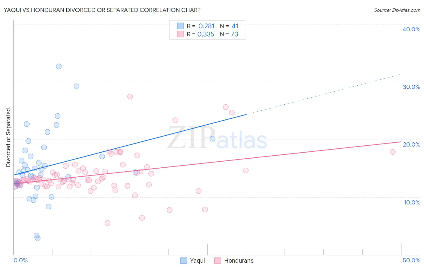 Yaqui vs Honduran Divorced or Separated