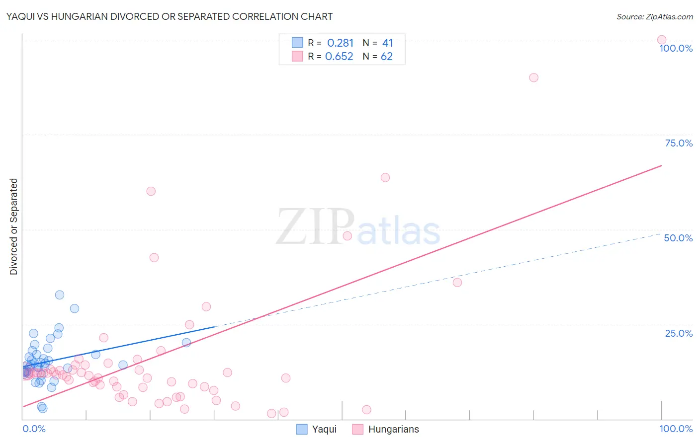 Yaqui vs Hungarian Divorced or Separated