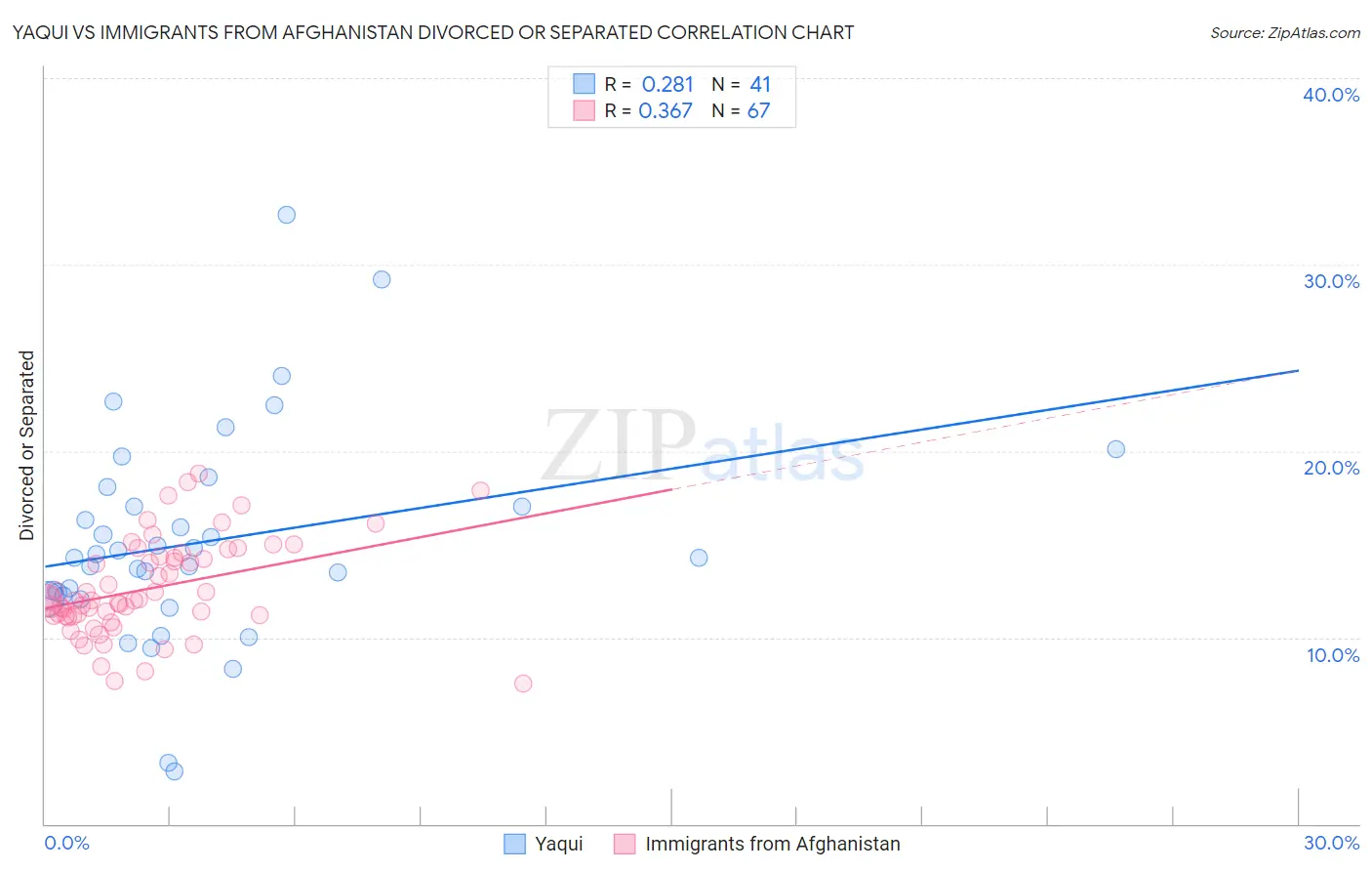 Yaqui vs Immigrants from Afghanistan Divorced or Separated