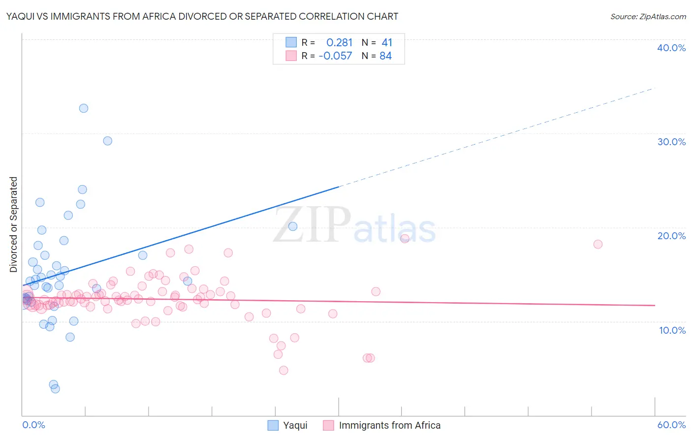 Yaqui vs Immigrants from Africa Divorced or Separated