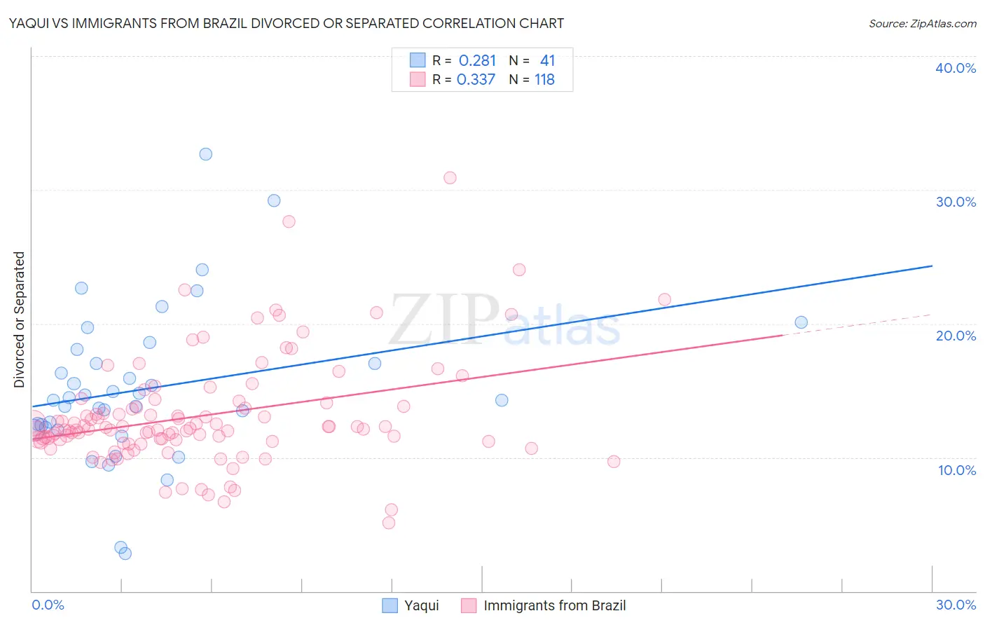 Yaqui vs Immigrants from Brazil Divorced or Separated