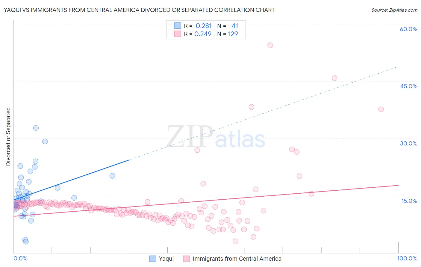 Yaqui vs Immigrants from Central America Divorced or Separated