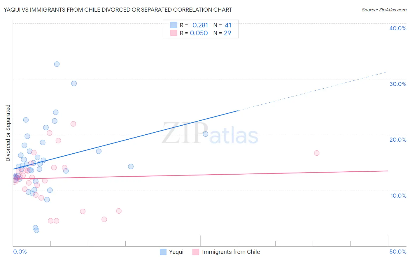 Yaqui vs Immigrants from Chile Divorced or Separated