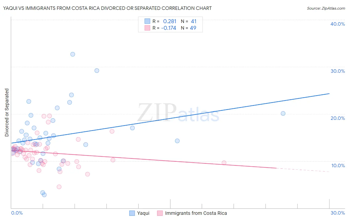 Yaqui vs Immigrants from Costa Rica Divorced or Separated