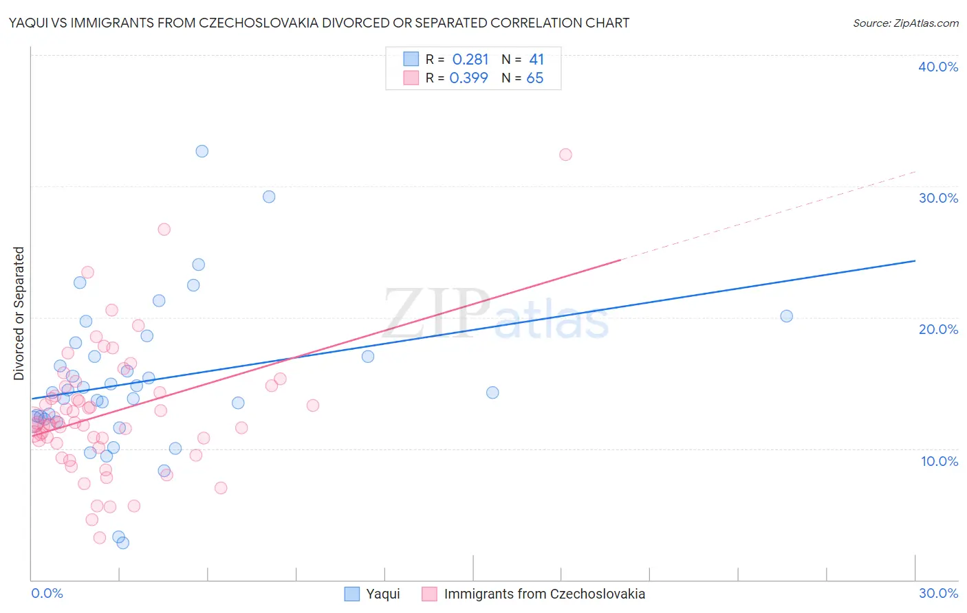 Yaqui vs Immigrants from Czechoslovakia Divorced or Separated