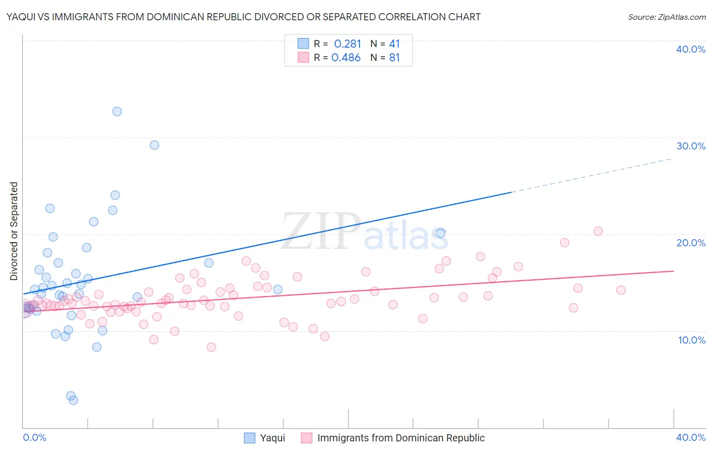 Yaqui vs Immigrants from Dominican Republic Divorced or Separated