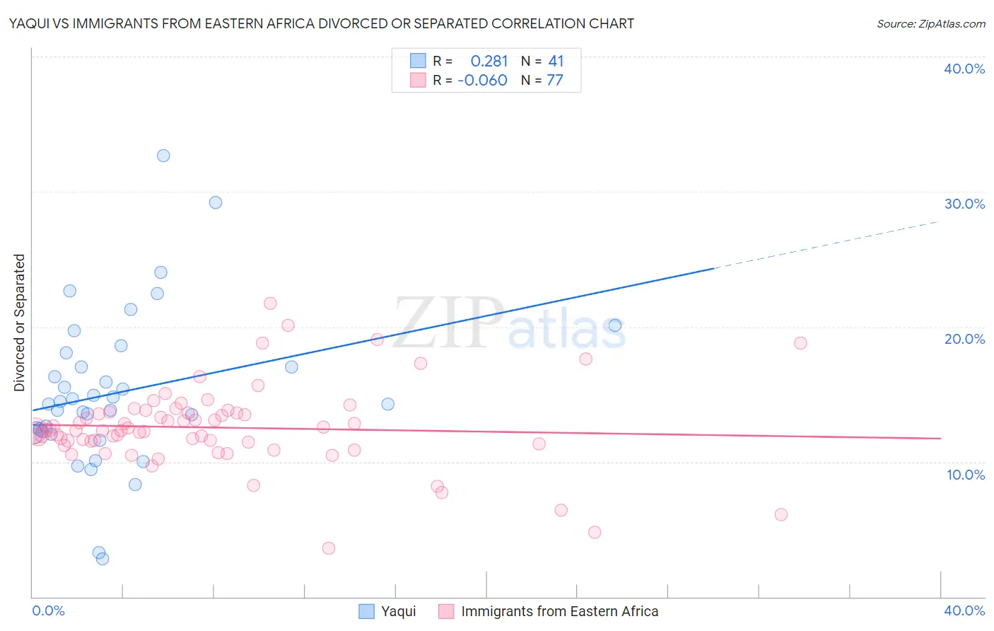Yaqui vs Immigrants from Eastern Africa Divorced or Separated