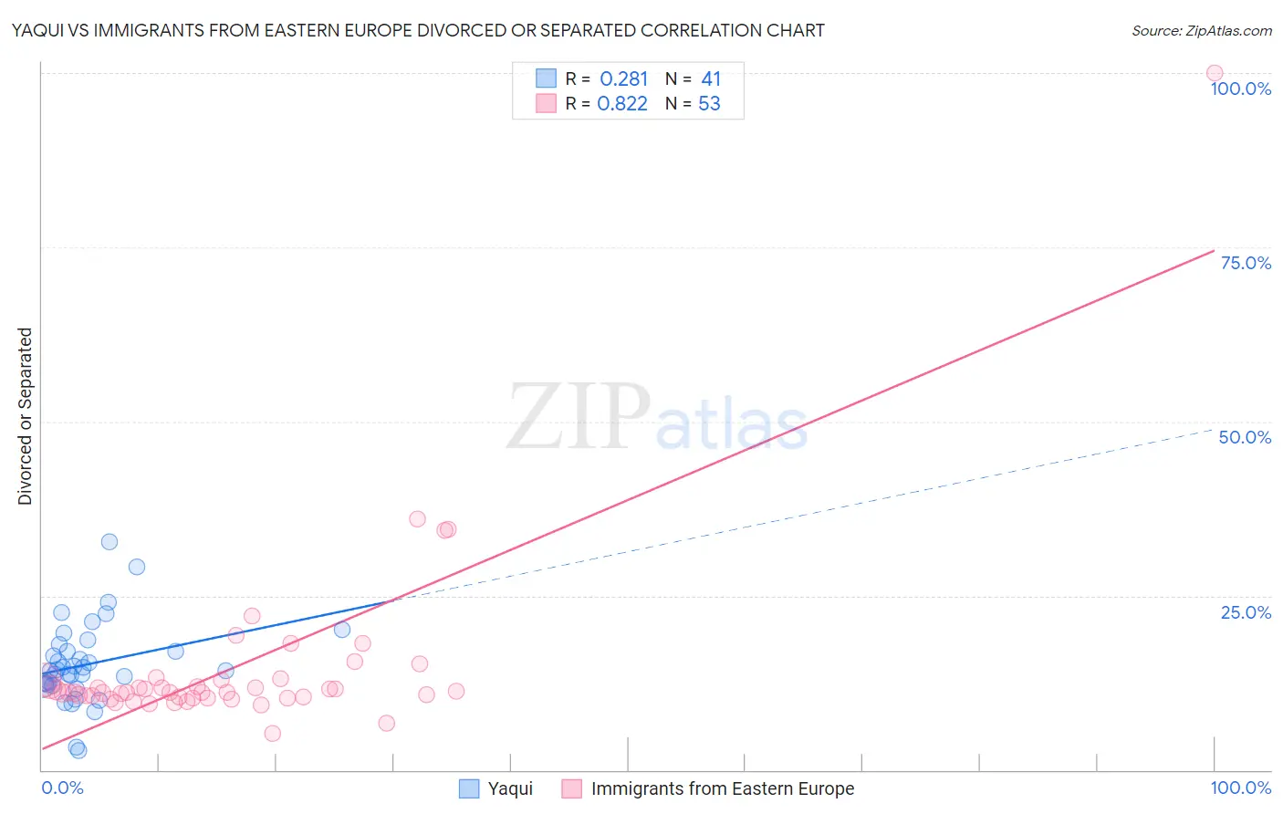Yaqui vs Immigrants from Eastern Europe Divorced or Separated