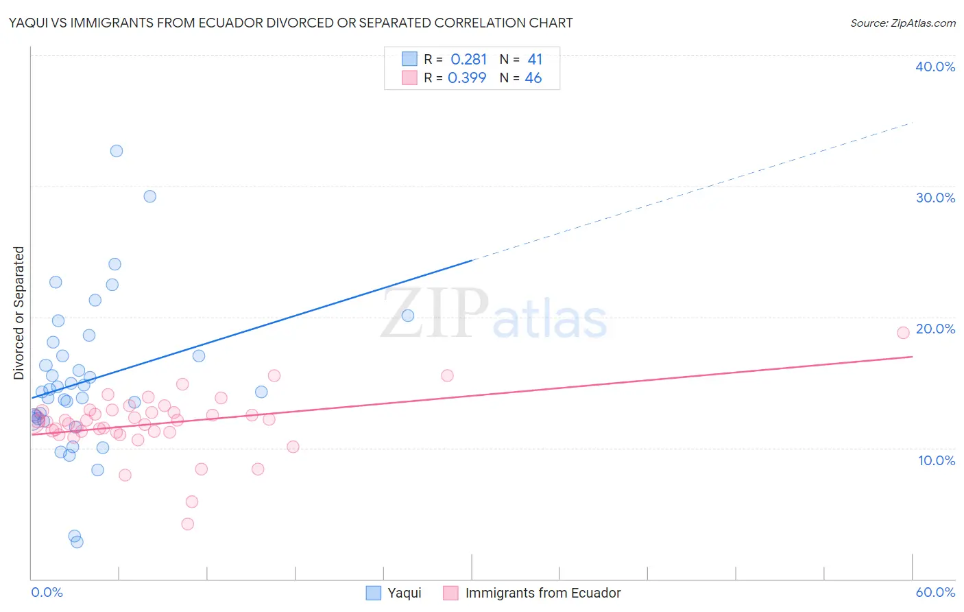 Yaqui vs Immigrants from Ecuador Divorced or Separated