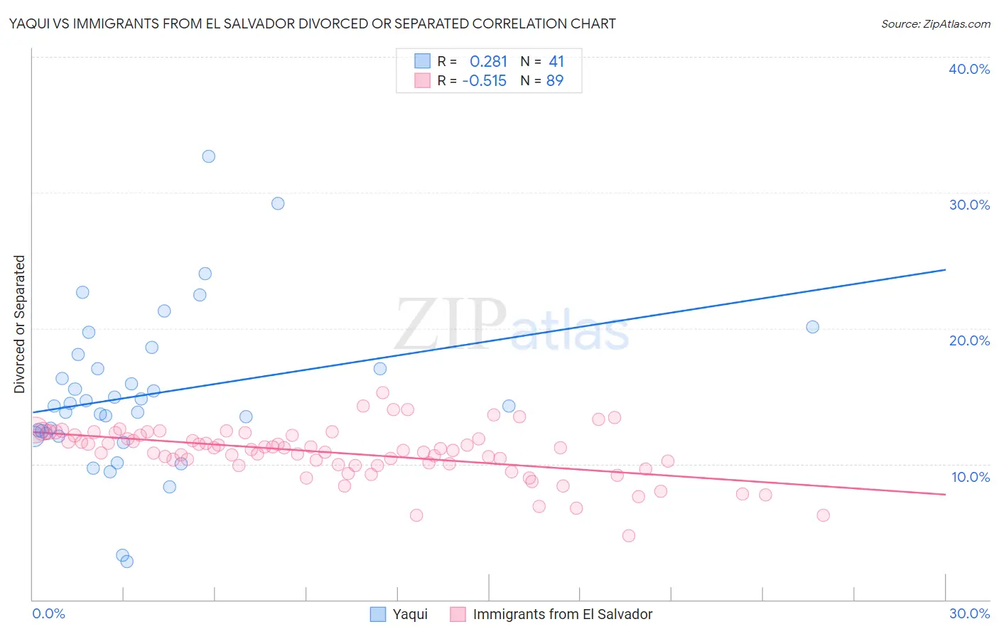Yaqui vs Immigrants from El Salvador Divorced or Separated