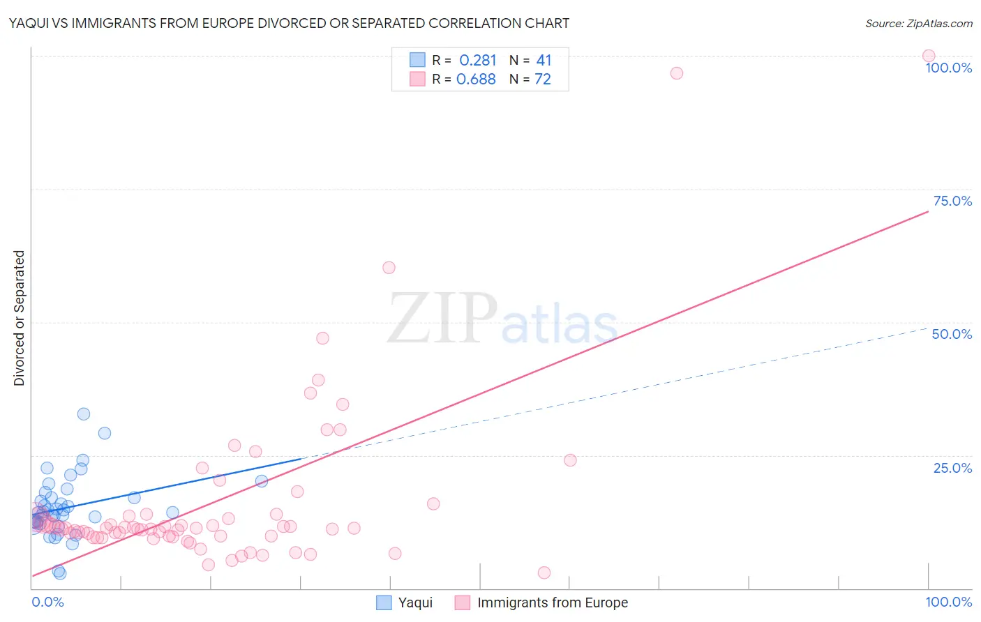 Yaqui vs Immigrants from Europe Divorced or Separated