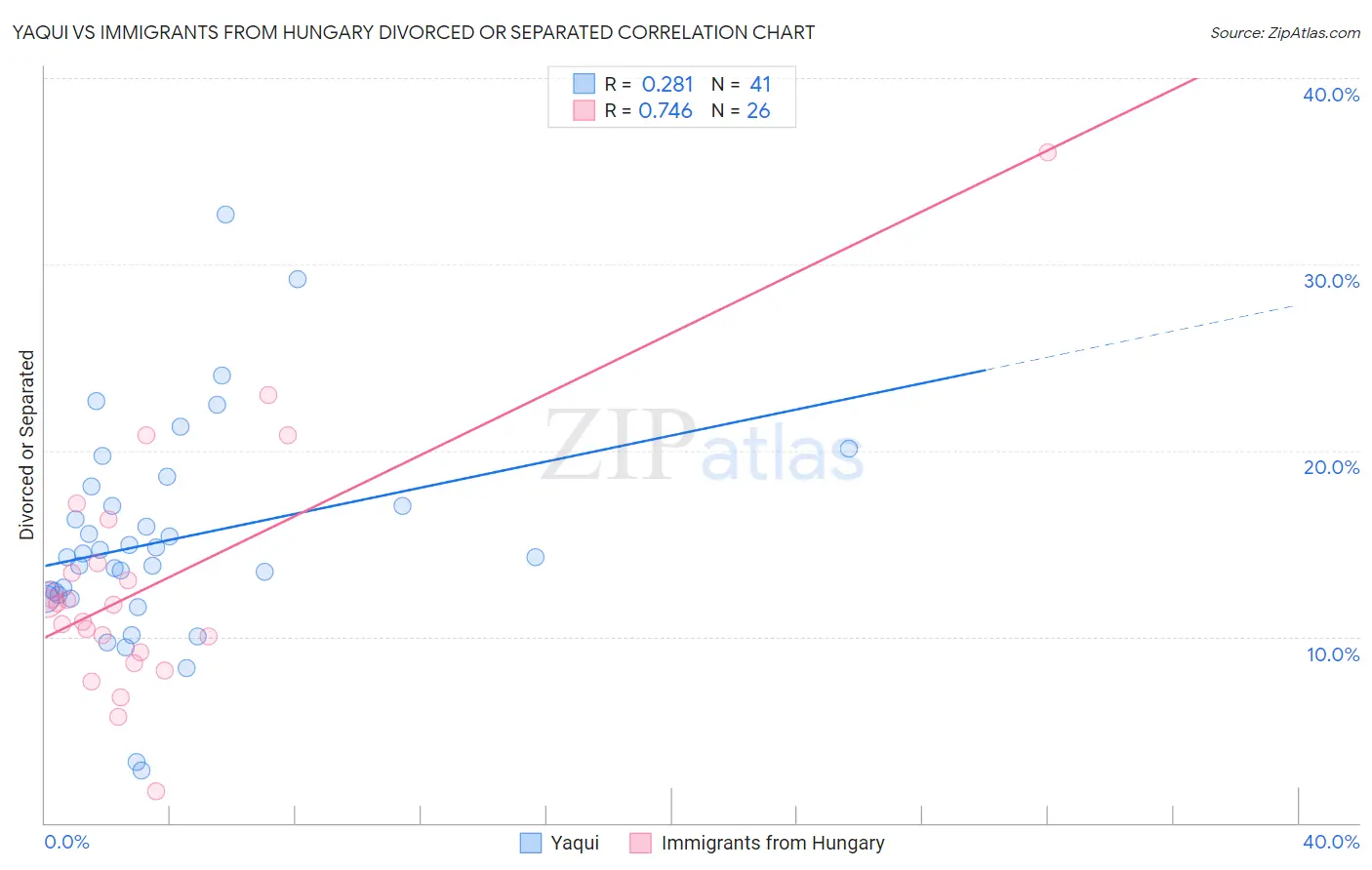 Yaqui vs Immigrants from Hungary Divorced or Separated