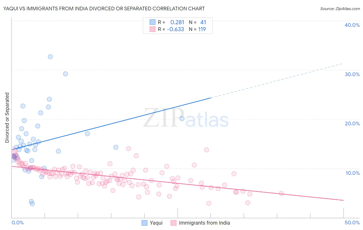 Yaqui vs Immigrants from India Divorced or Separated