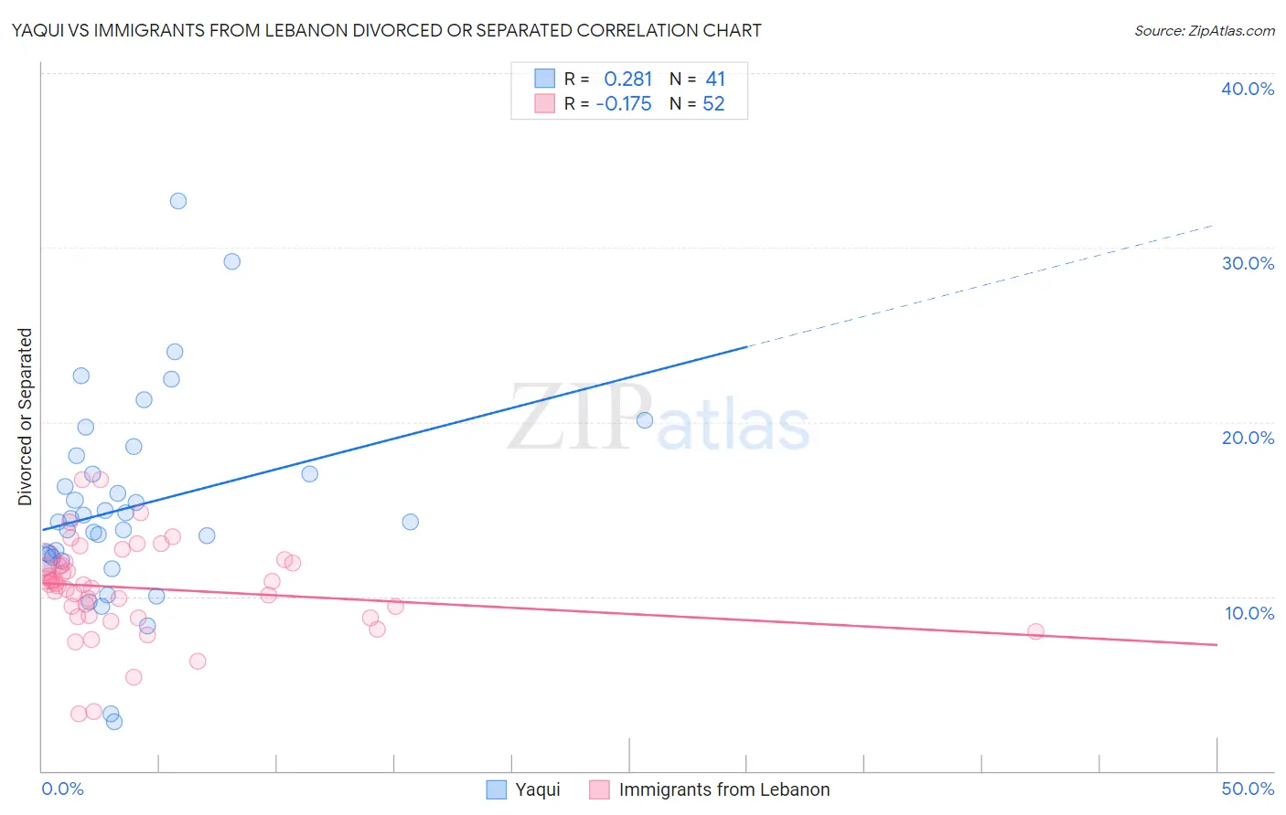 Yaqui vs Immigrants from Lebanon Divorced or Separated