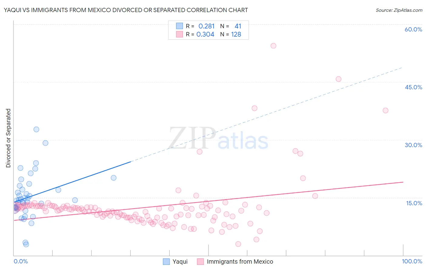 Yaqui vs Immigrants from Mexico Divorced or Separated