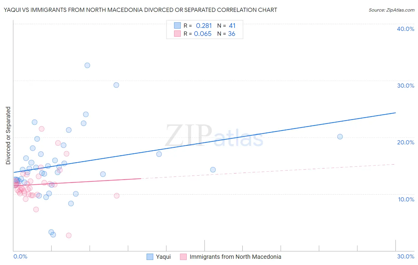 Yaqui vs Immigrants from North Macedonia Divorced or Separated