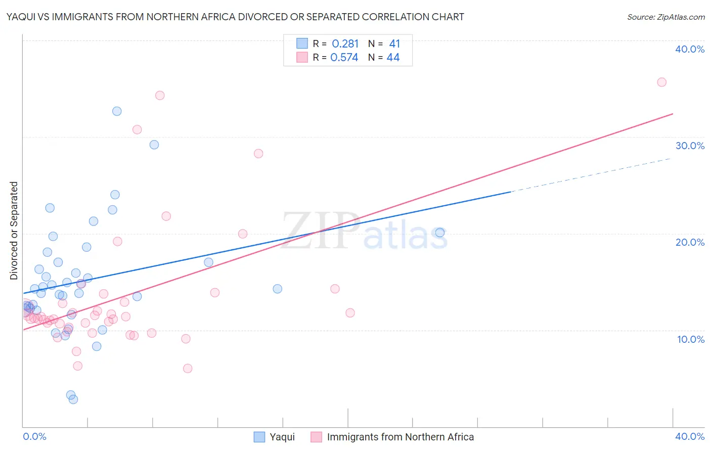Yaqui vs Immigrants from Northern Africa Divorced or Separated