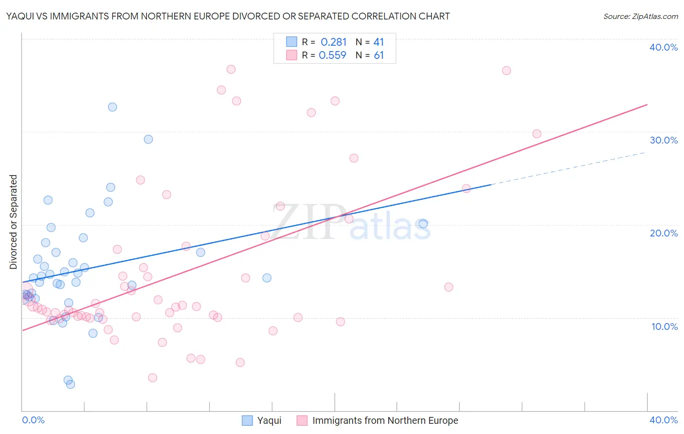 Yaqui vs Immigrants from Northern Europe Divorced or Separated