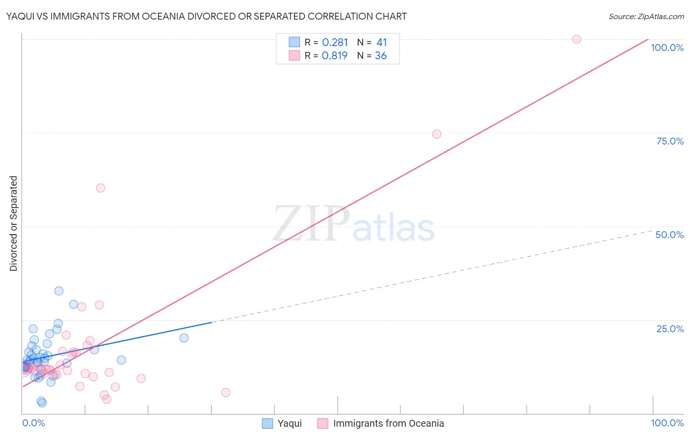 Yaqui vs Immigrants from Oceania Divorced or Separated