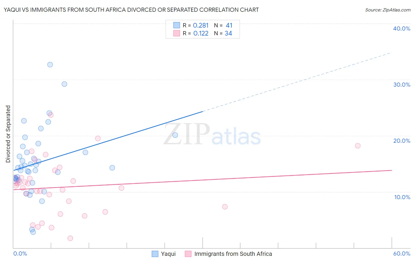 Yaqui vs Immigrants from South Africa Divorced or Separated