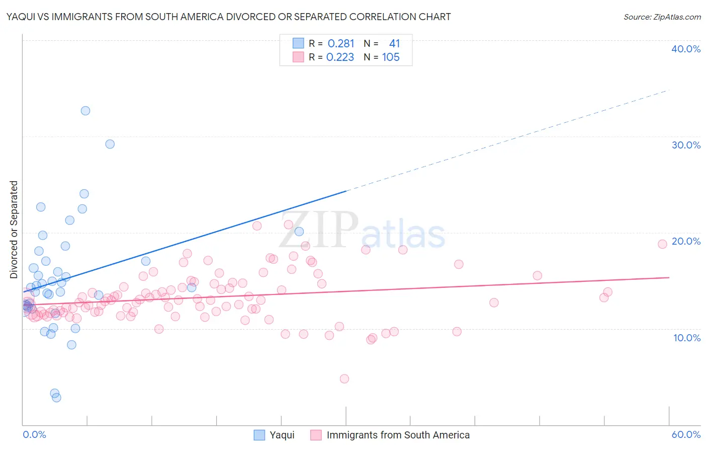 Yaqui vs Immigrants from South America Divorced or Separated