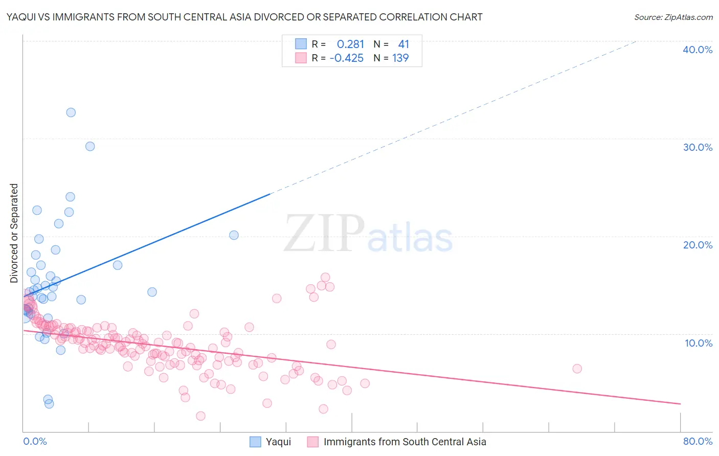 Yaqui vs Immigrants from South Central Asia Divorced or Separated