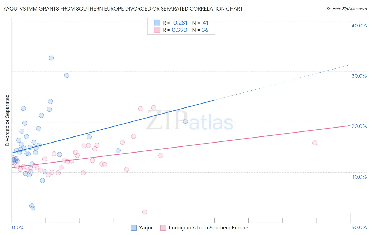 Yaqui vs Immigrants from Southern Europe Divorced or Separated