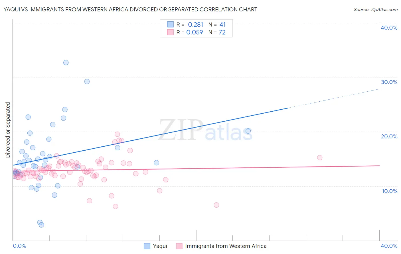 Yaqui vs Immigrants from Western Africa Divorced or Separated