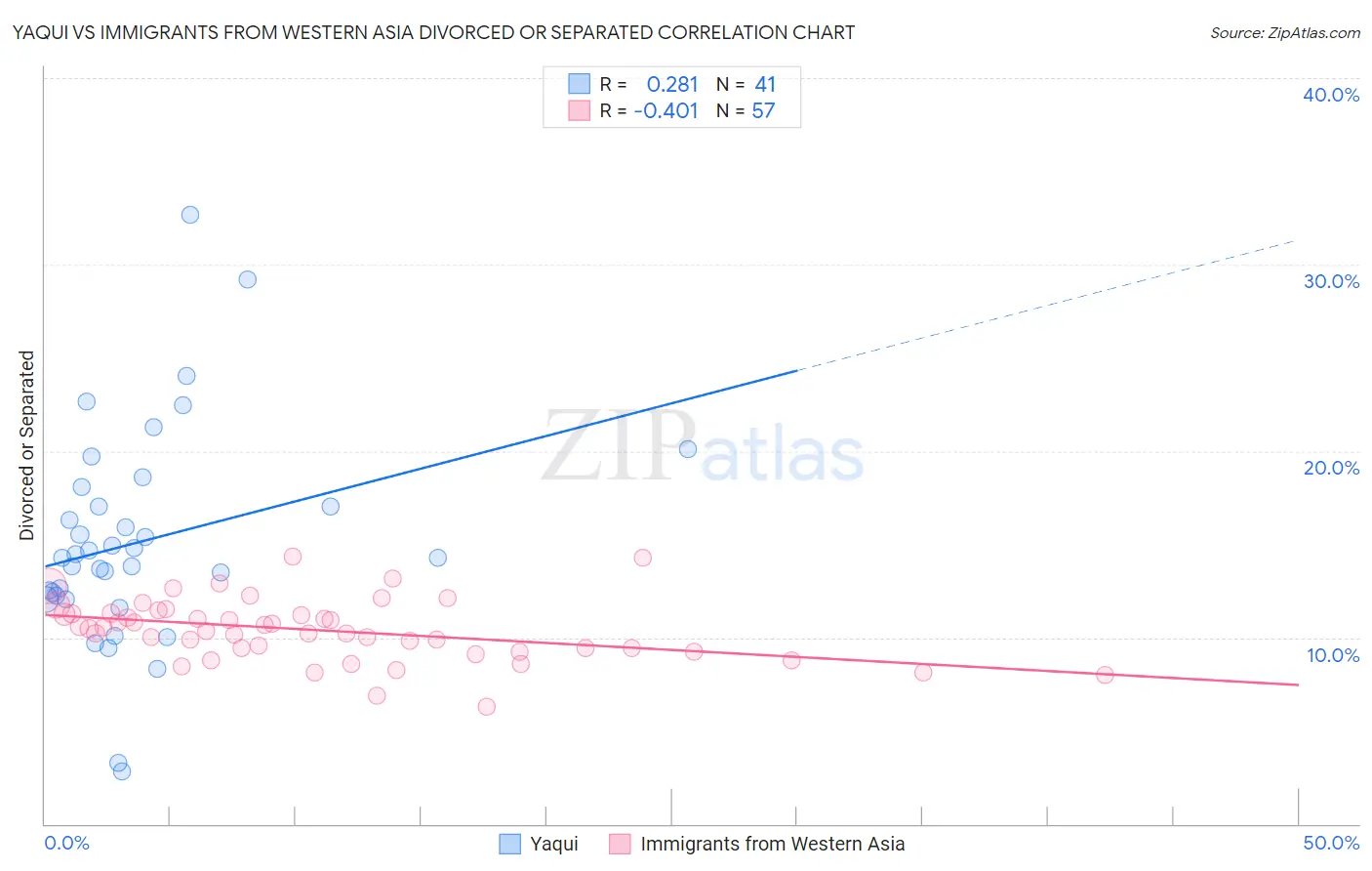 Yaqui vs Immigrants from Western Asia Divorced or Separated