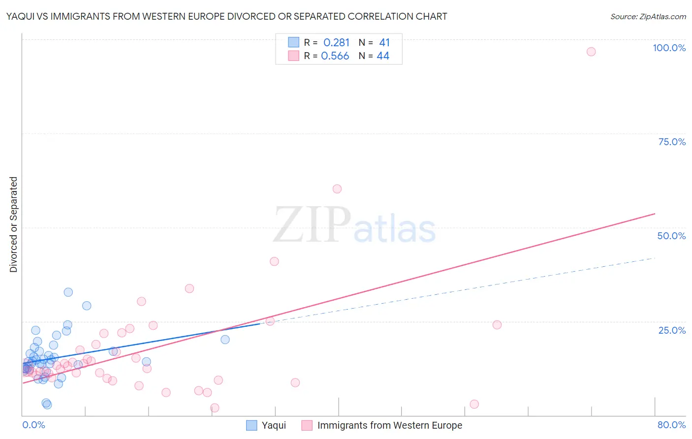 Yaqui vs Immigrants from Western Europe Divorced or Separated