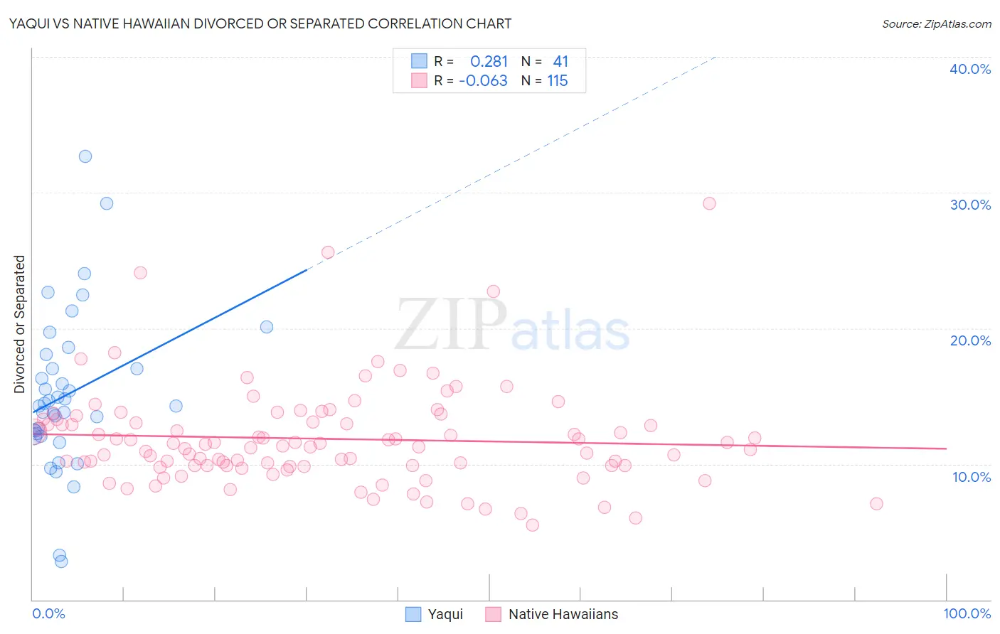 Yaqui vs Native Hawaiian Divorced or Separated