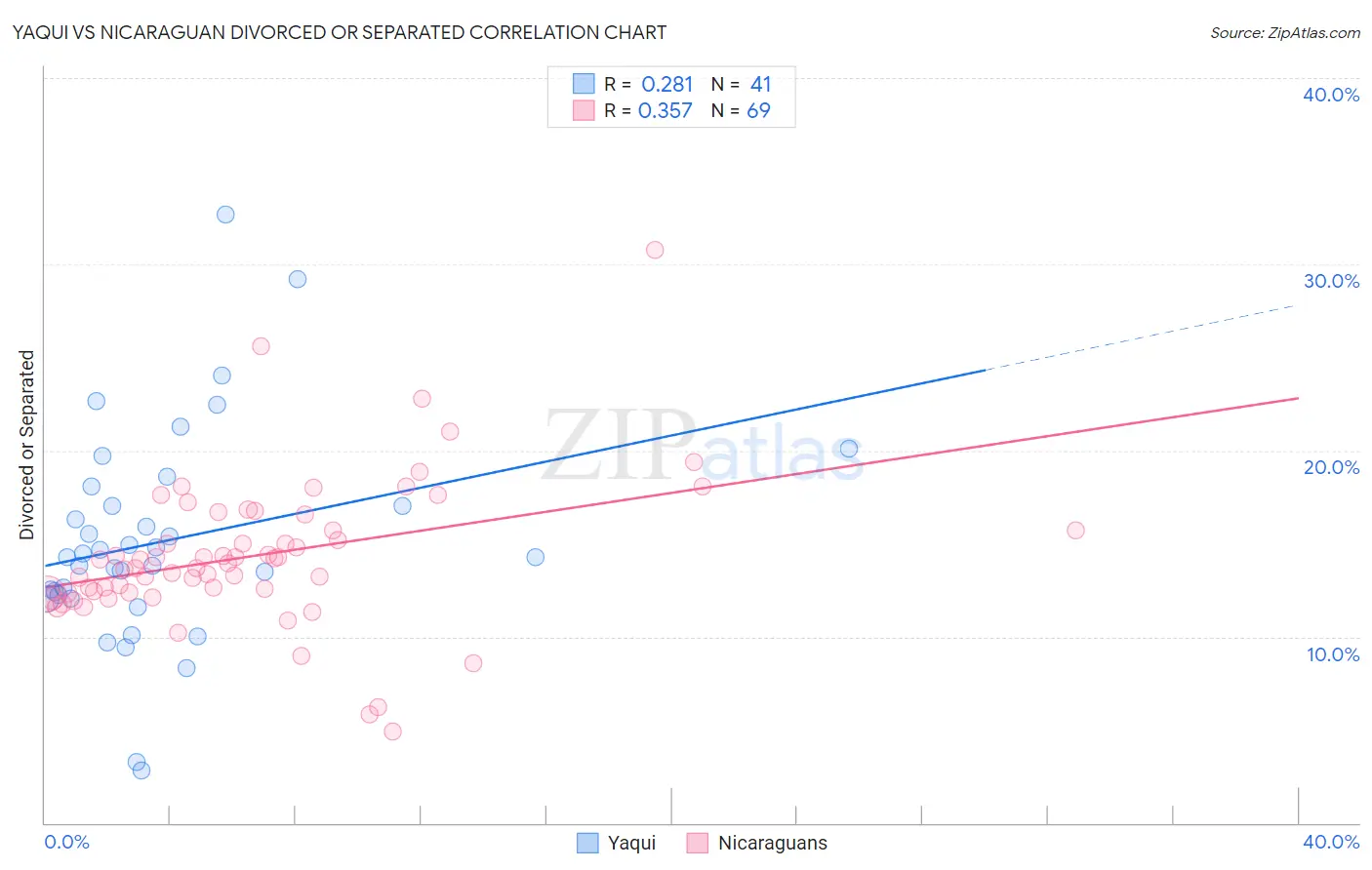 Yaqui vs Nicaraguan Divorced or Separated