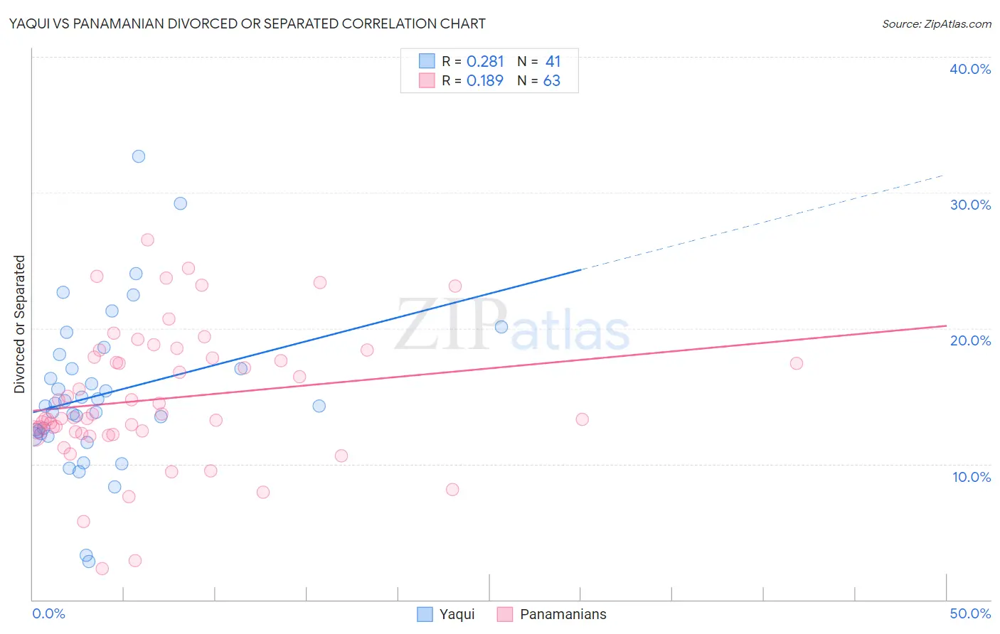 Yaqui vs Panamanian Divorced or Separated
