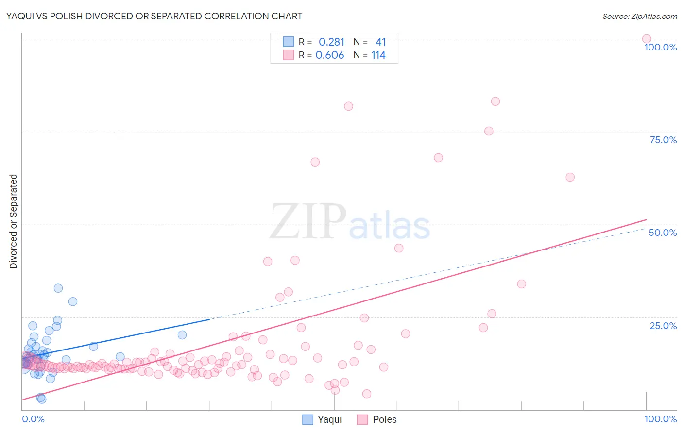 Yaqui vs Polish Divorced or Separated