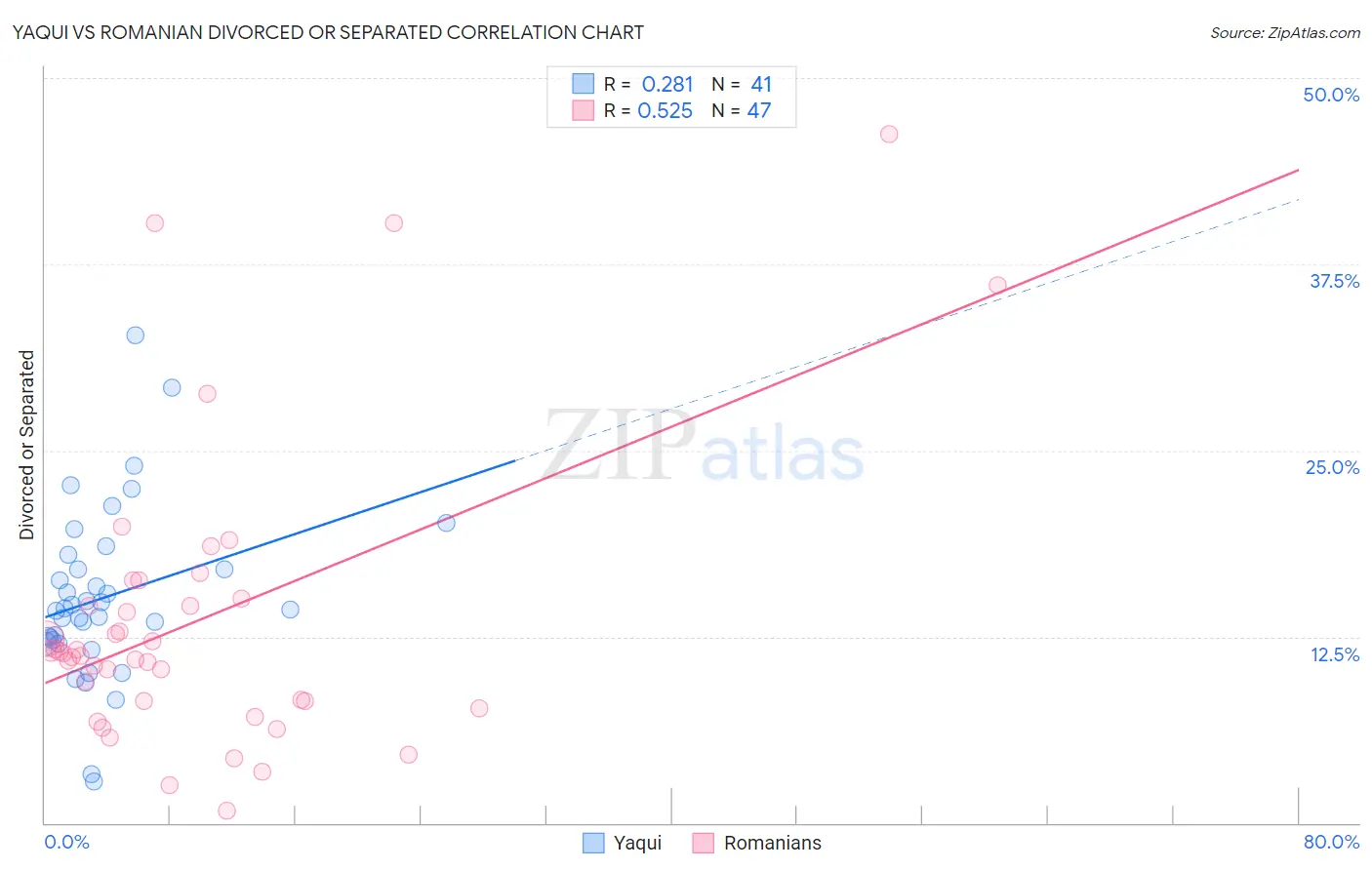 Yaqui vs Romanian Divorced or Separated