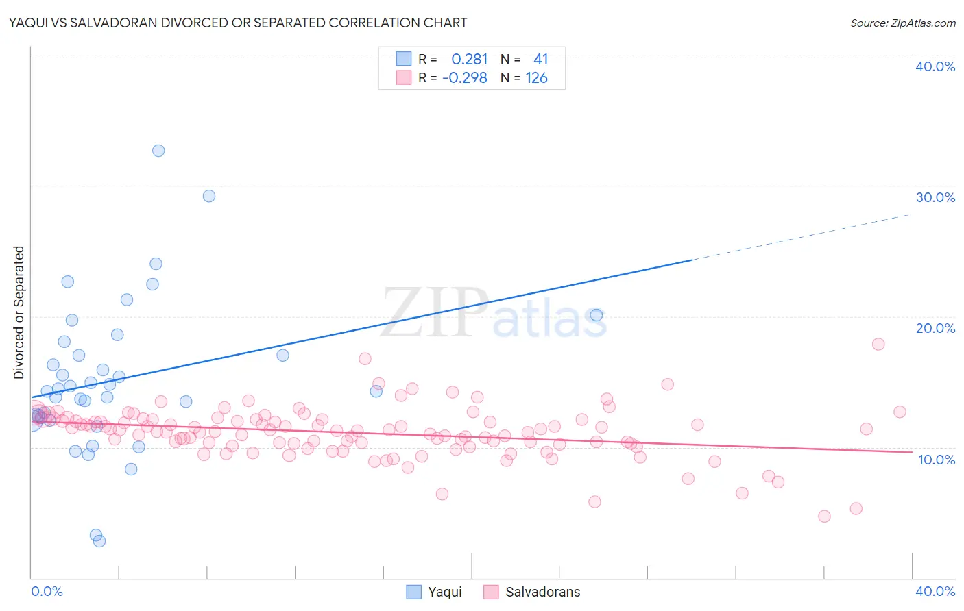 Yaqui vs Salvadoran Divorced or Separated
