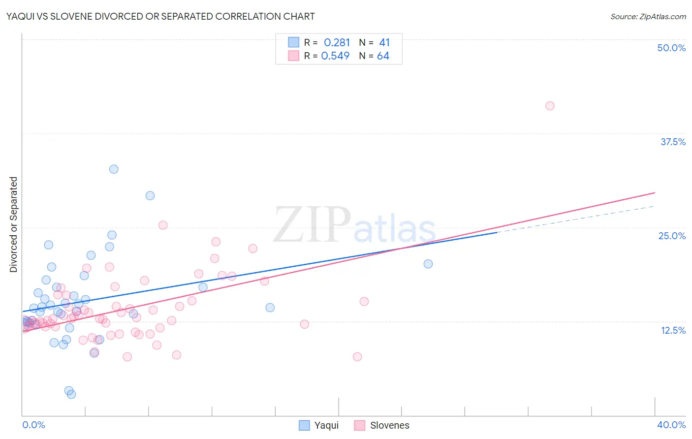 Yaqui vs Slovene Divorced or Separated