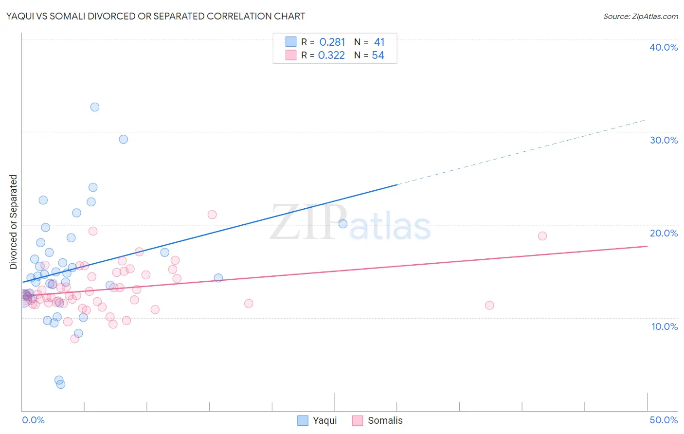 Yaqui vs Somali Divorced or Separated