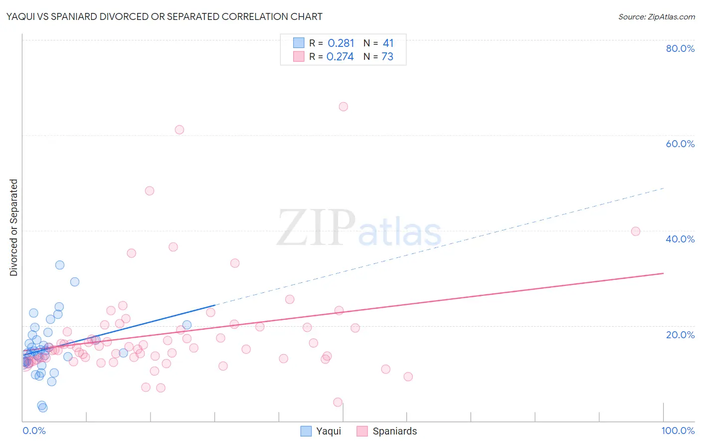Yaqui vs Spaniard Divorced or Separated