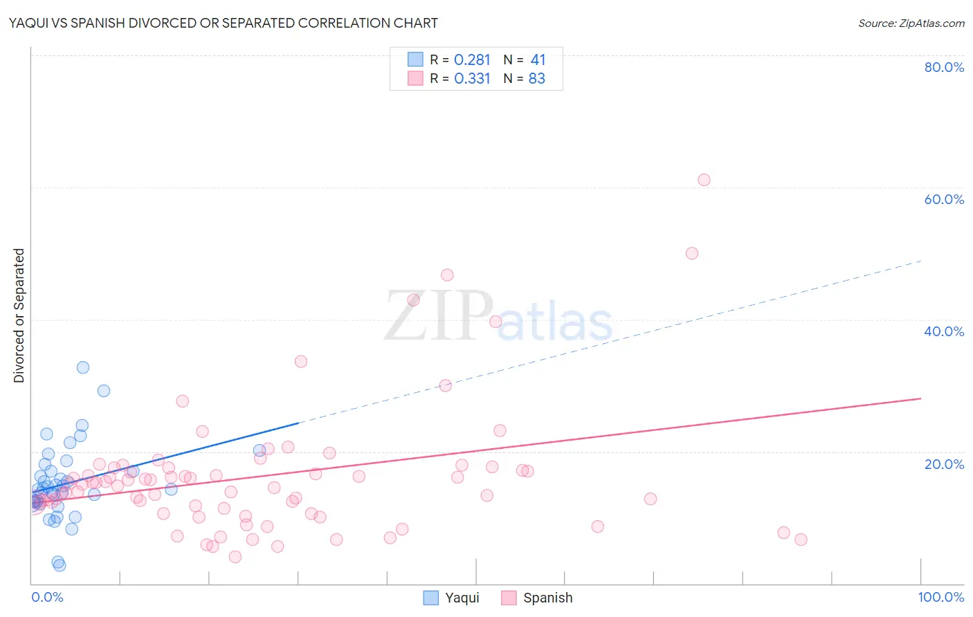 Yaqui vs Spanish Divorced or Separated
