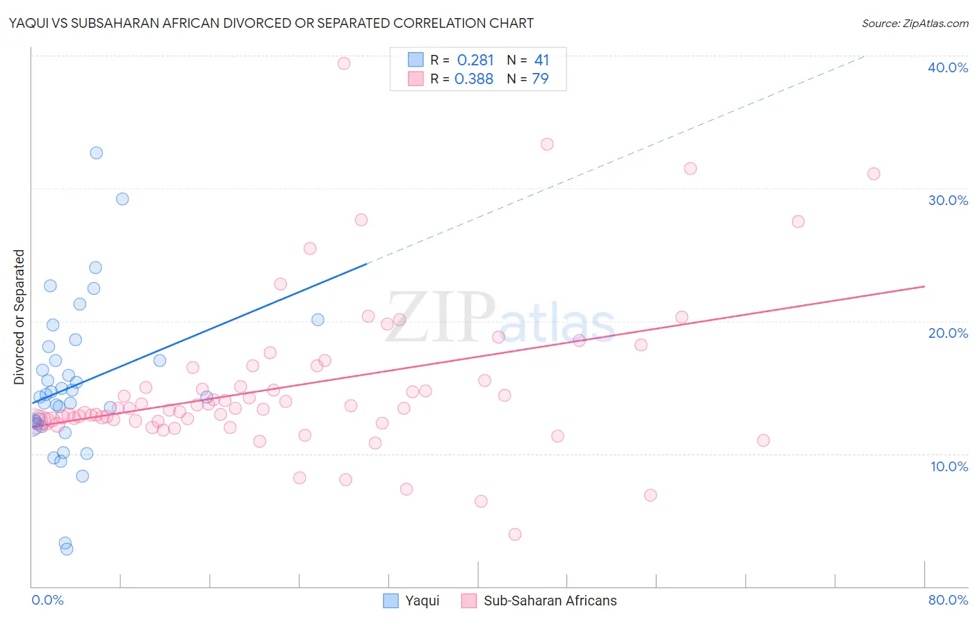 Yaqui vs Subsaharan African Divorced or Separated