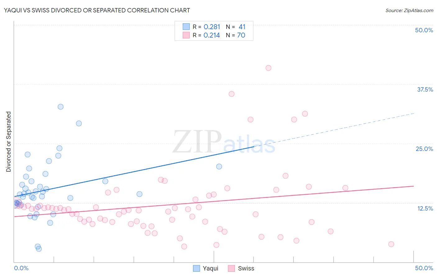 Yaqui vs Swiss Divorced or Separated