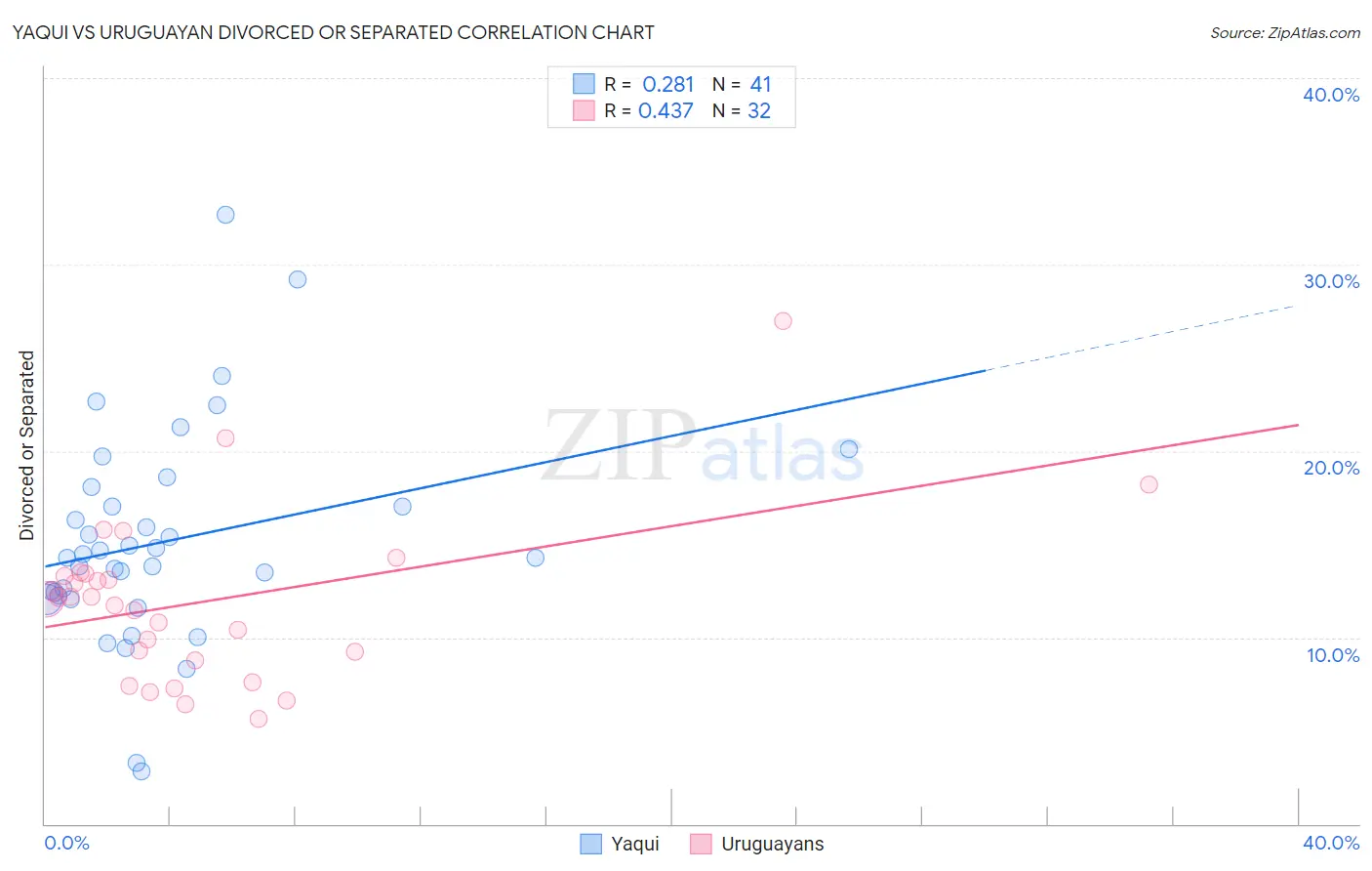 Yaqui vs Uruguayan Divorced or Separated