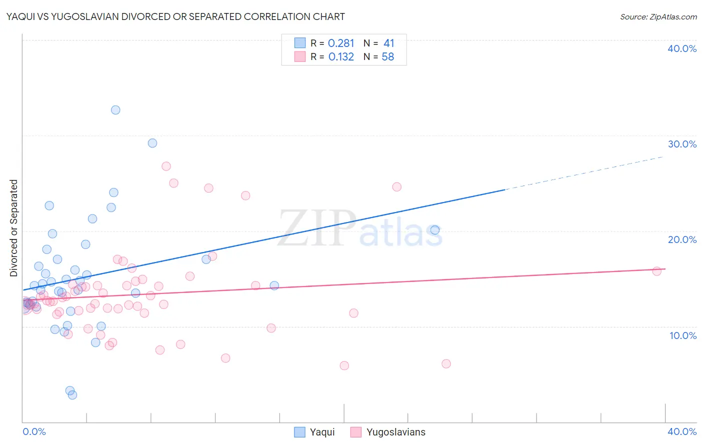 Yaqui vs Yugoslavian Divorced or Separated